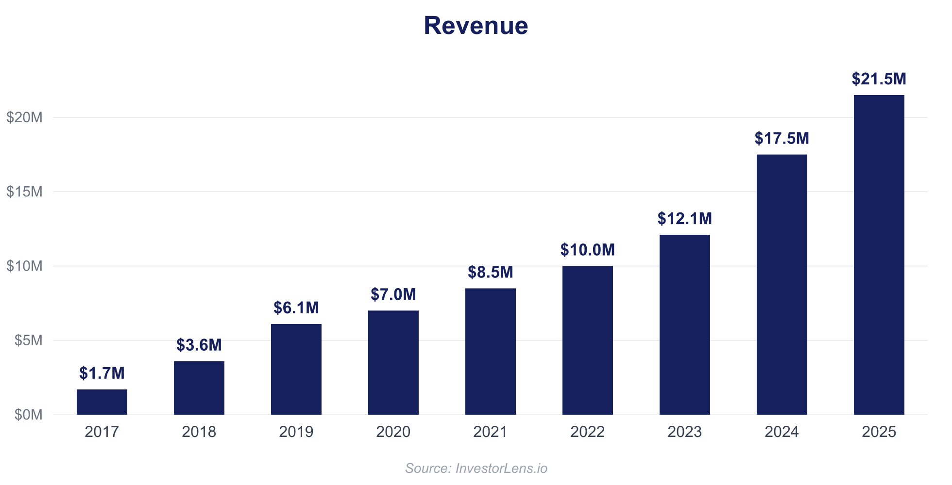 BeWhere Revenue 2017–2025