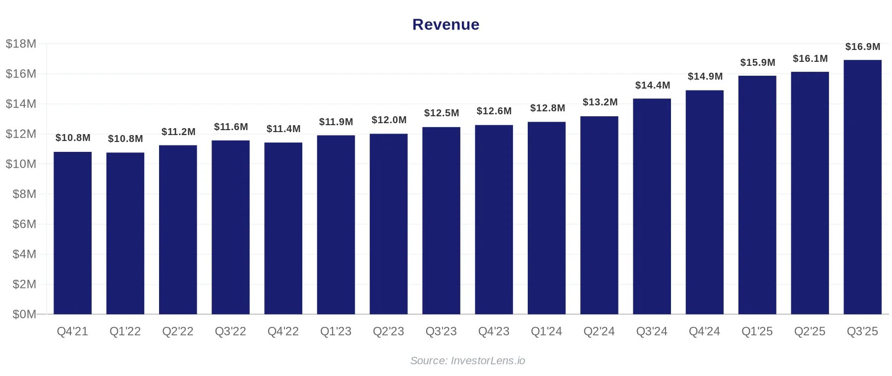 NameSilo Quarterly Revenue