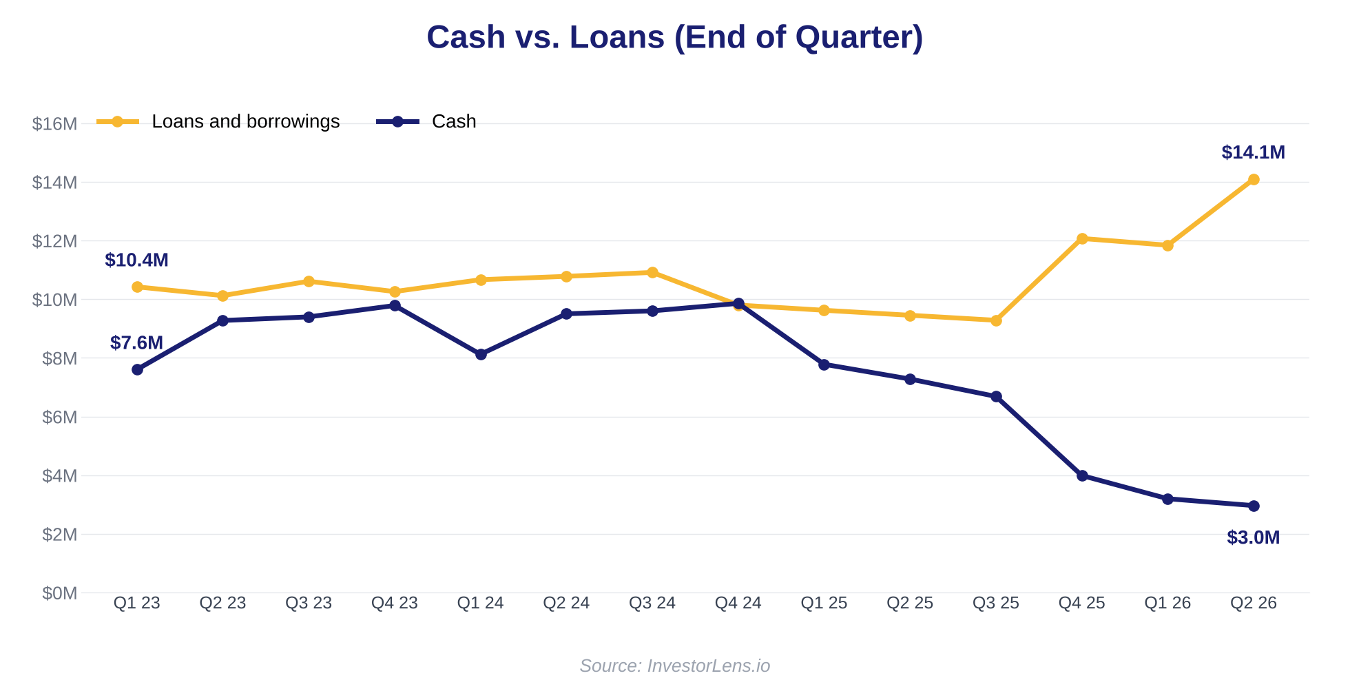 Rubicon Organics Cash vs. Loans, Q1 2023–Q2 2026