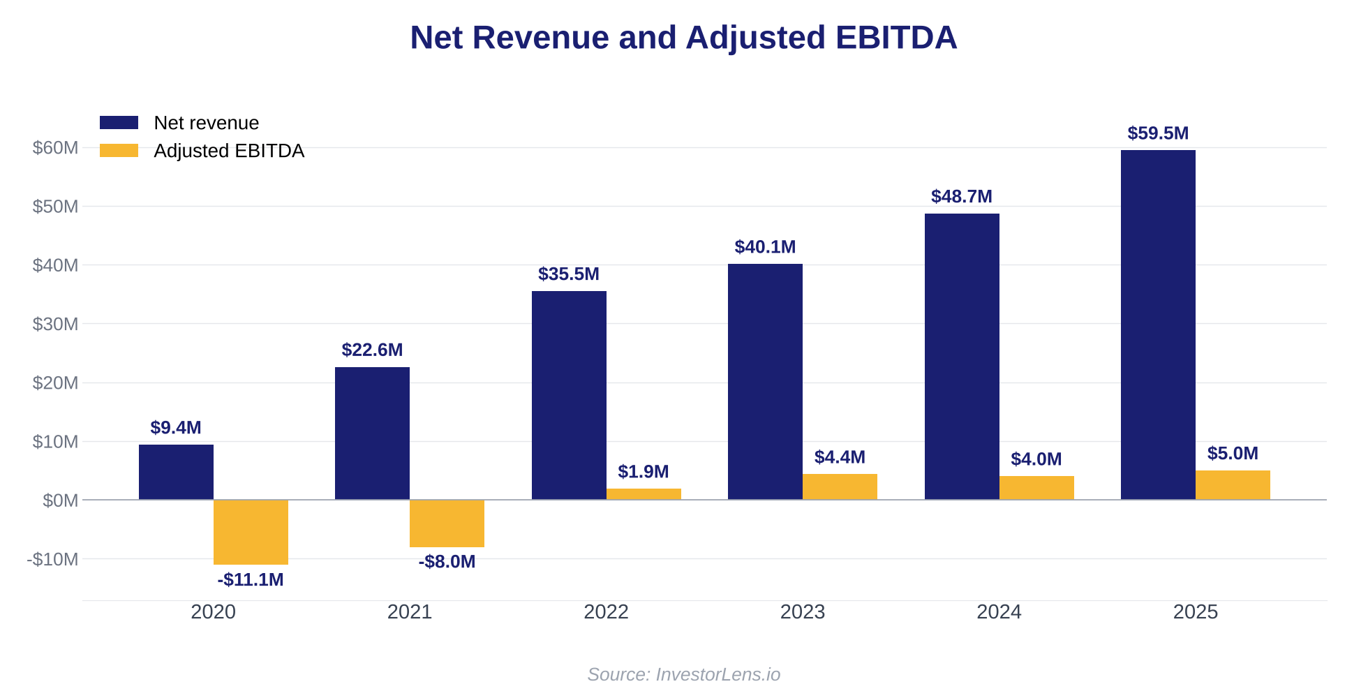 Rubicon Organics Net Revenue and Adjusted EBITDA 2020–2025